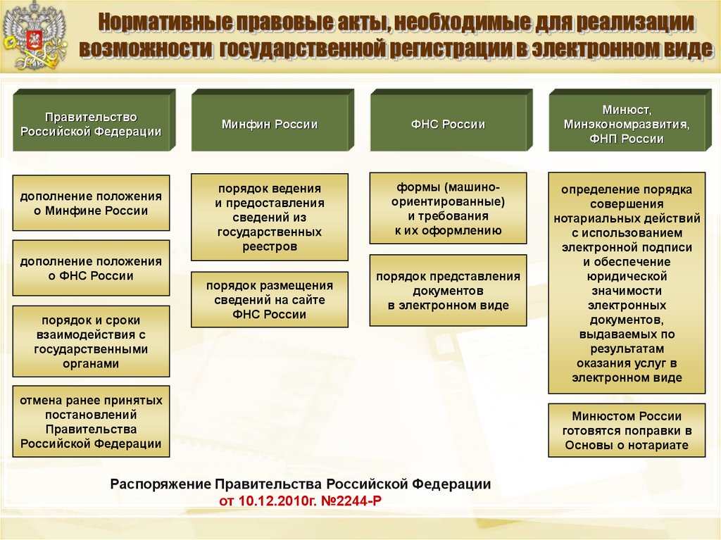 Правовые акты федеральных служб. Нормативно-правовой акт. Законные нормативные акты. Виды нормативно-правовых документов. Нормативные документы государственных органов РФ.