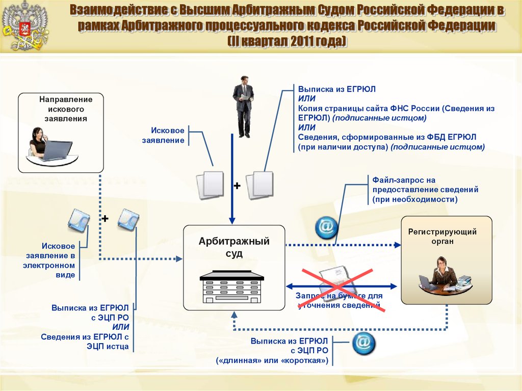 Сведение российский. Взаимодействие с ФНС. Взаимоотношения с ФНС. Взаимодействие с судами. Взаимодействие налоговой с другими органами.