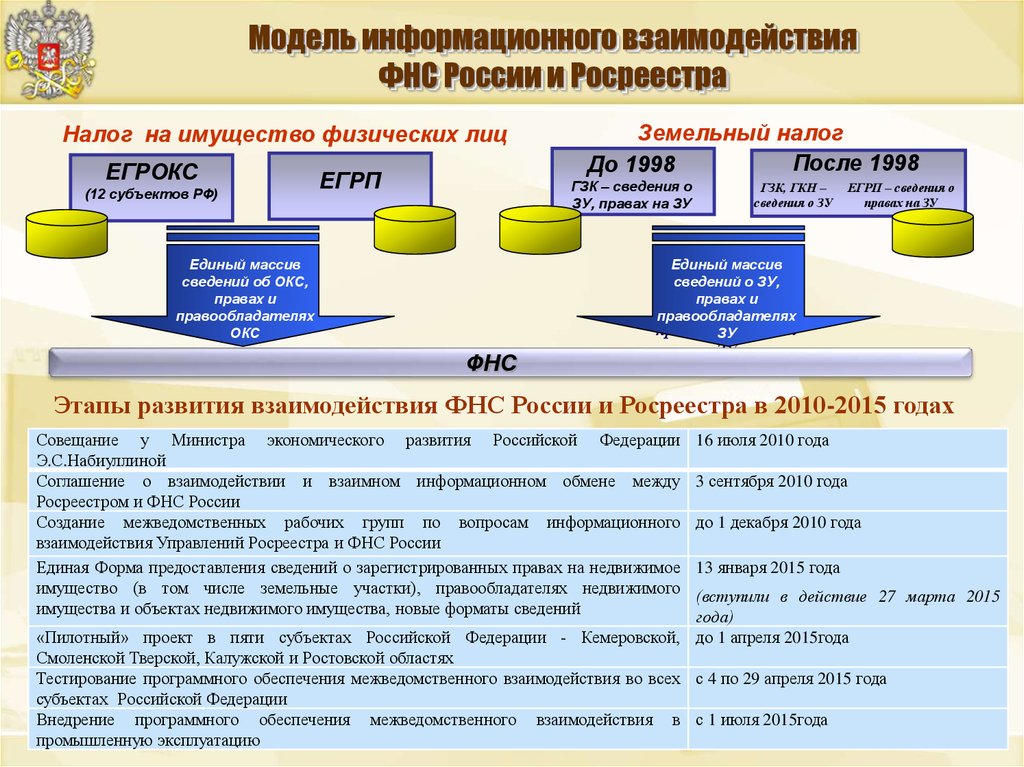 Федеральная налоговая служба презентация