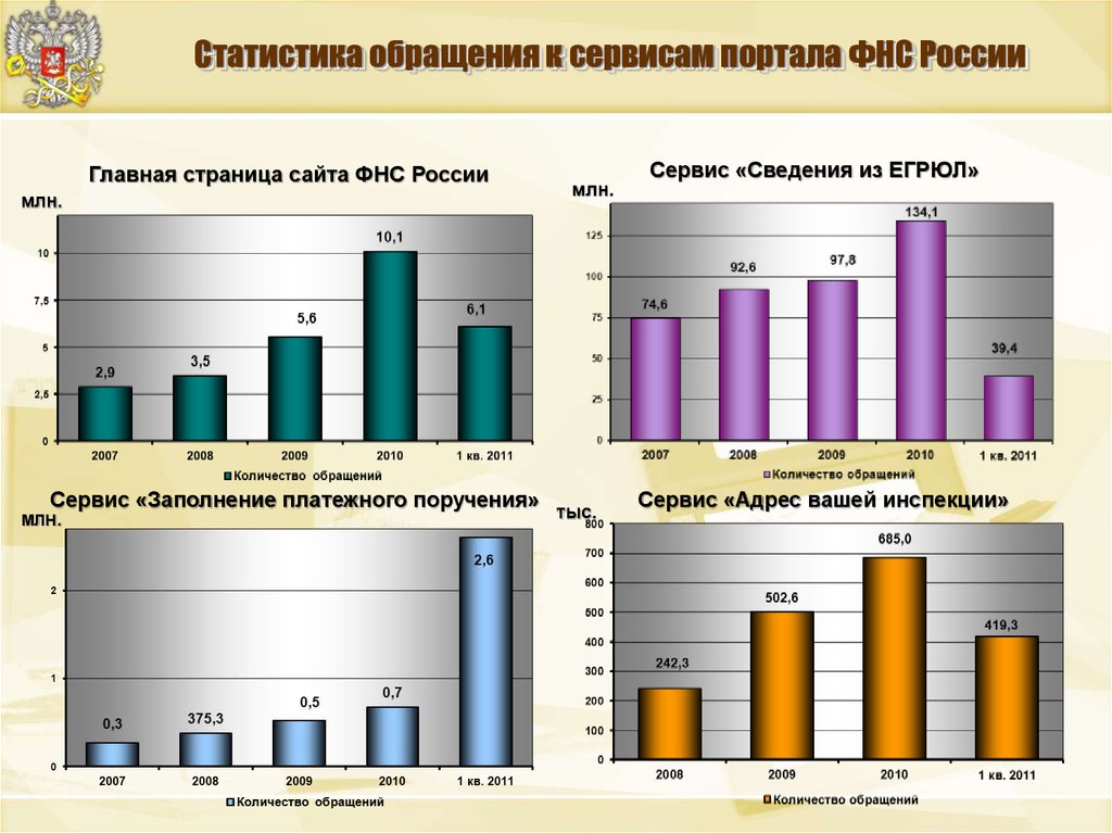 Количество обращать. Статистика обращений. Численность налоговой службы. ФНС статистика. Статистические и налоговые сведения.