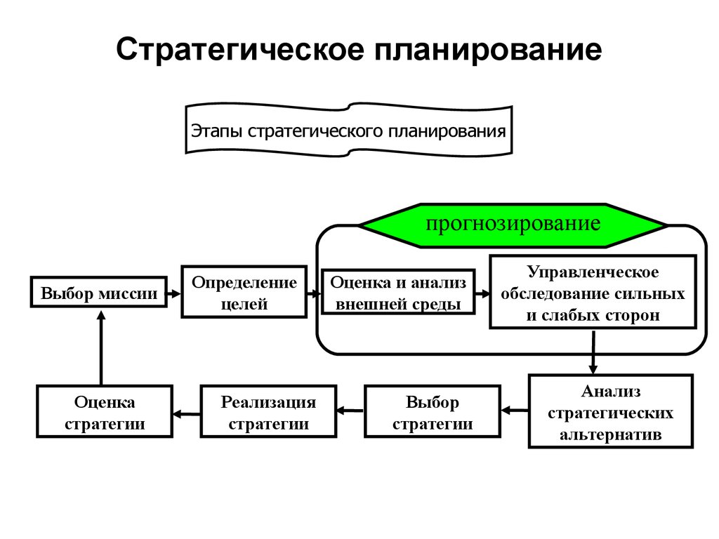 Этапы стратегических решений