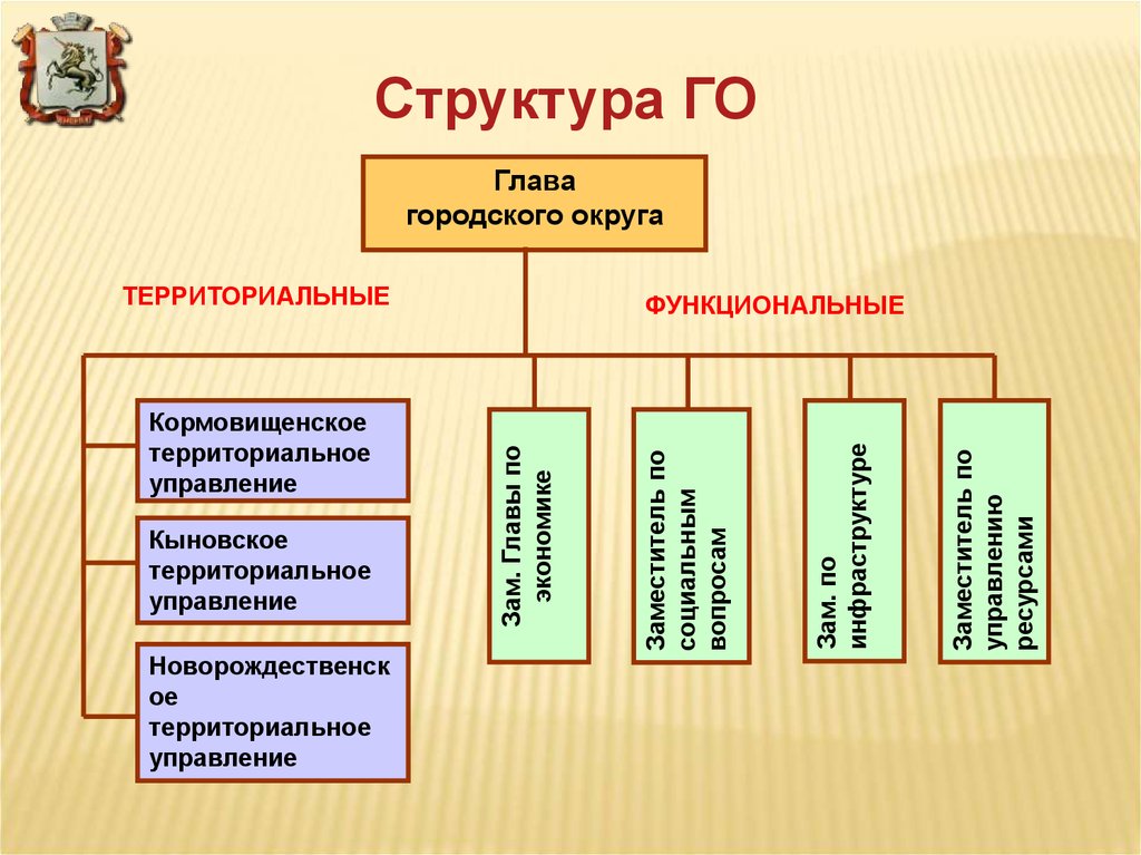 Территориальное управление городской округ. Структура го. Структура гражданской обороны. Структура го схема. Гражданская оборона ее структура.