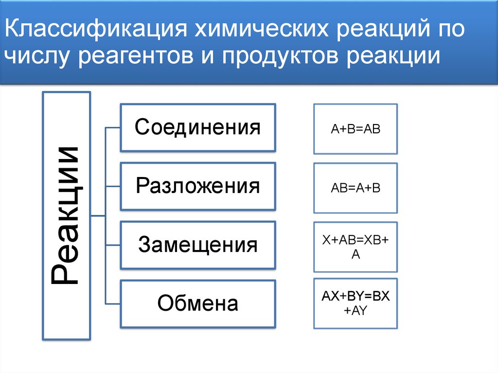 Признаки классификации реакций