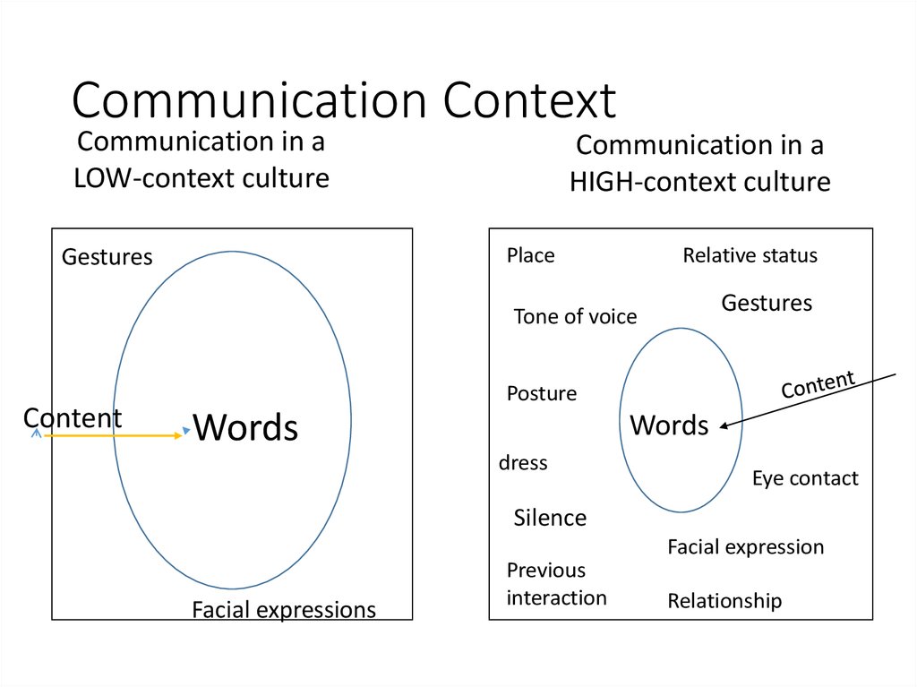 Вписать в контекст. Low-context communication. Communicative context. High context communication. High context Culture communication.