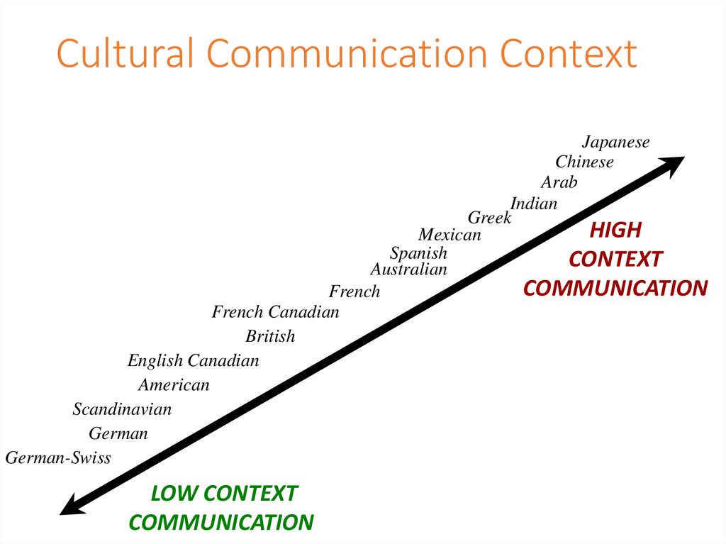 Edward Hall Low And High Context Cultures