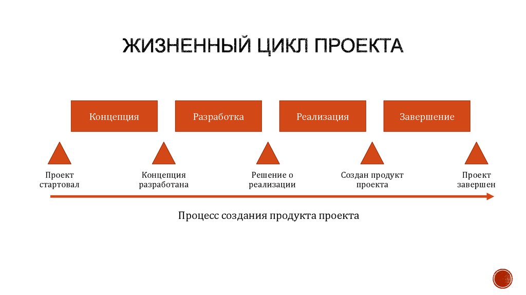 Набором существенных признаков проекта как средства управления является