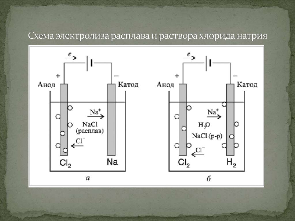 Расплав хлорида натрия. Схема электролиза расплава хлорида натрия. Схема электролиза раствора хлорида натрия. Электролиз раствора хлорида натрия. Схема электролиза раствора и расплава.