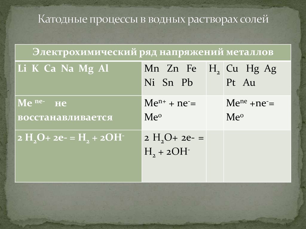 Основной катодный процесс. Катодные и анодные процессы 11 класс. Электролиз растворов солей катодные процессы. Катодные процессы в водных растворах солей.