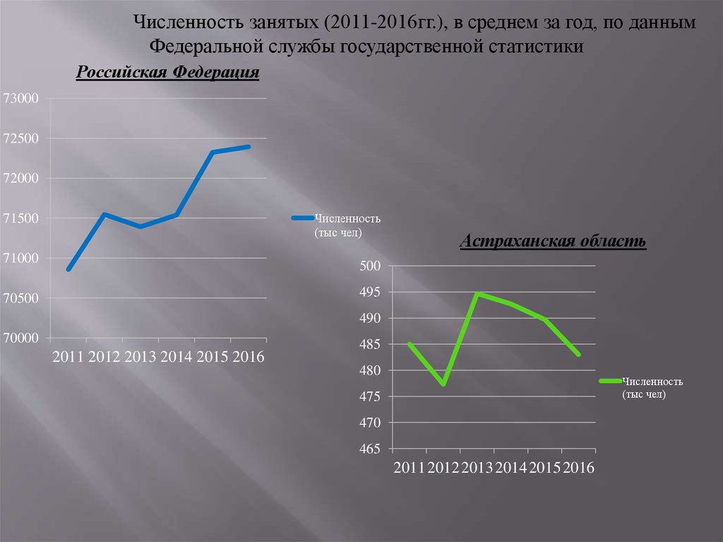 Численность занятых