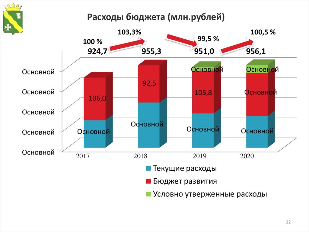 Расходы бюджета (млн.рублей)
