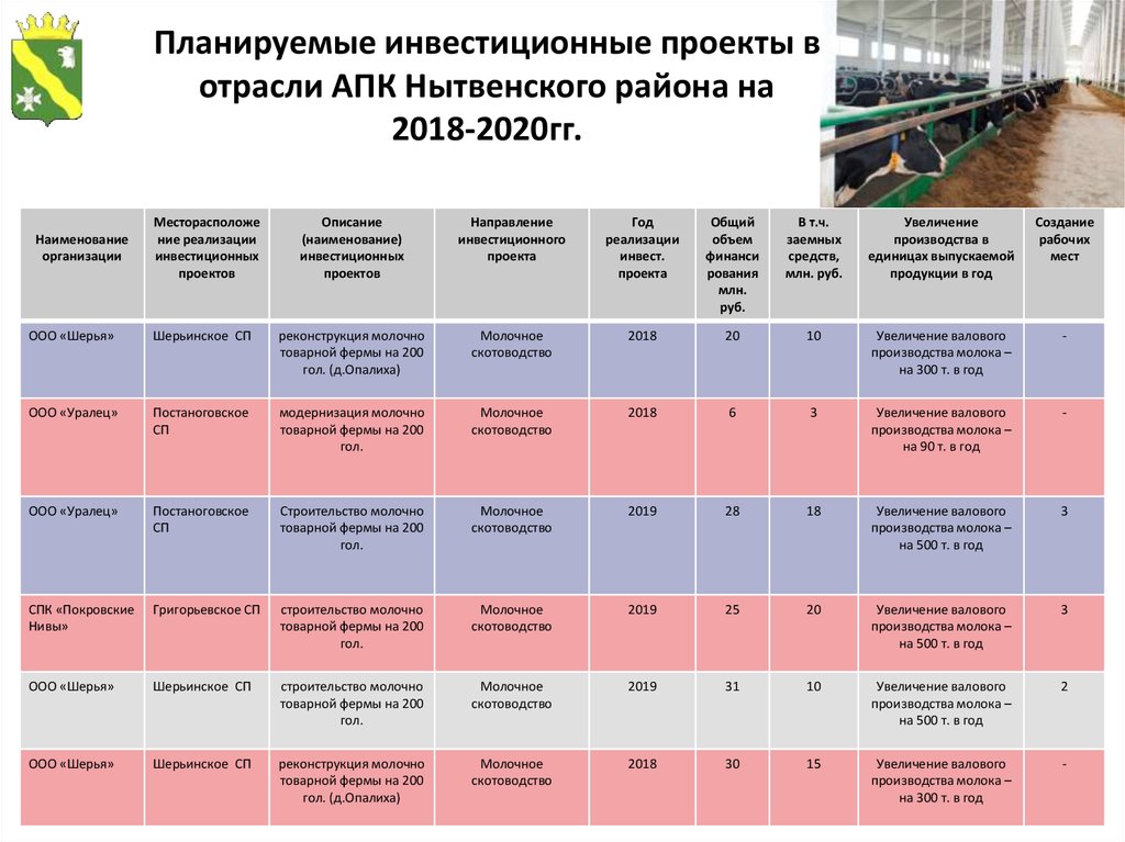 Планируемые инвестиционные проекты в отрасли АПК Нытвенского района на 2018-2020гг.