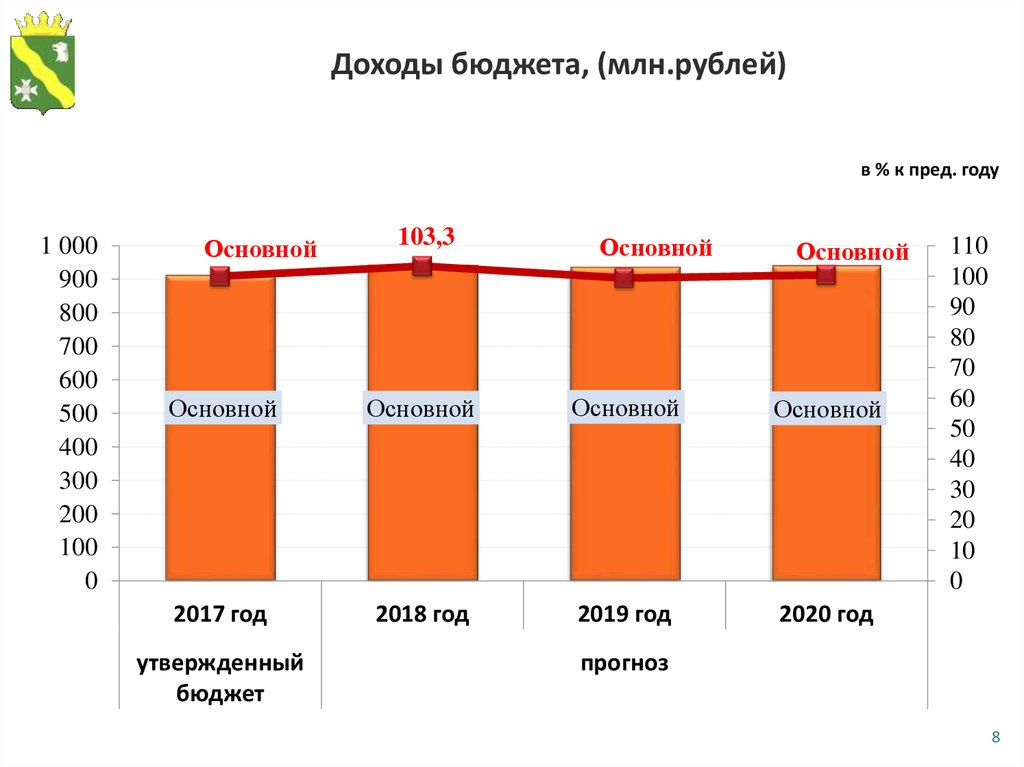 Доход миллион рублей в год