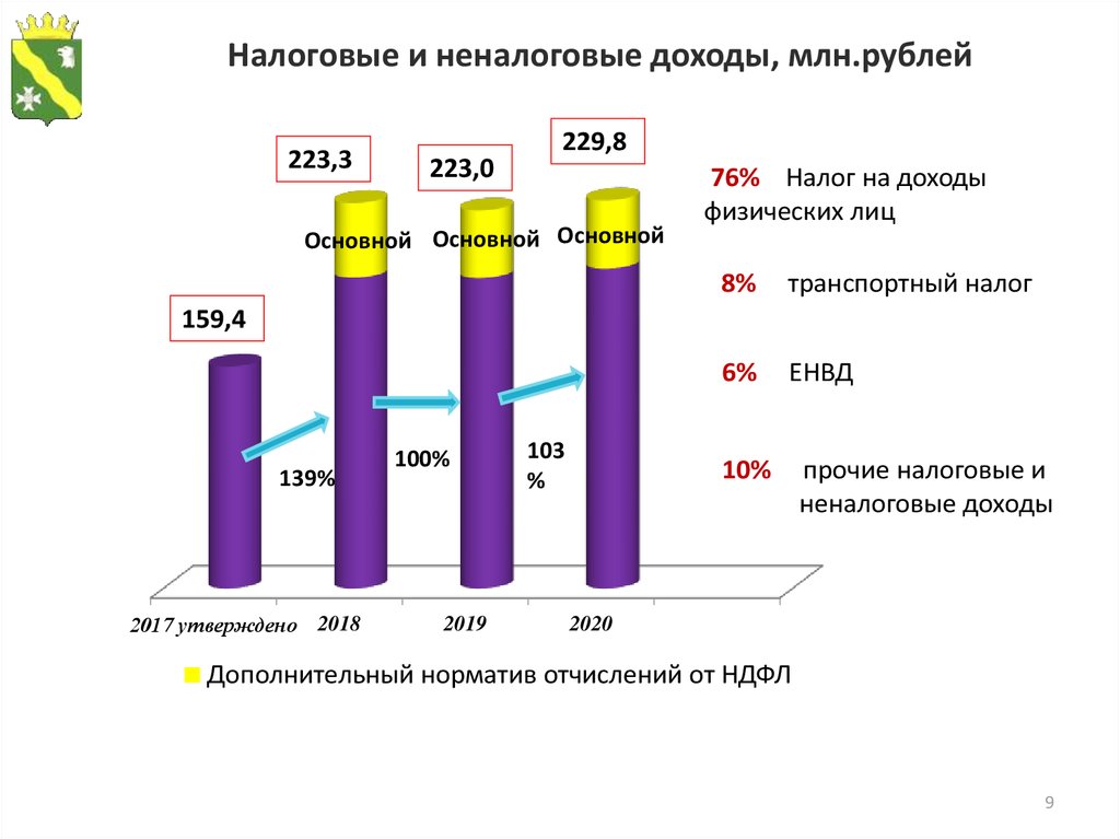 Налоговые и неналоговые доходы, млн.рублей