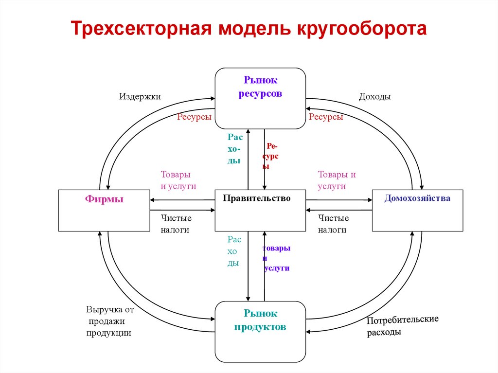 Трехсекторная модель кругооборота