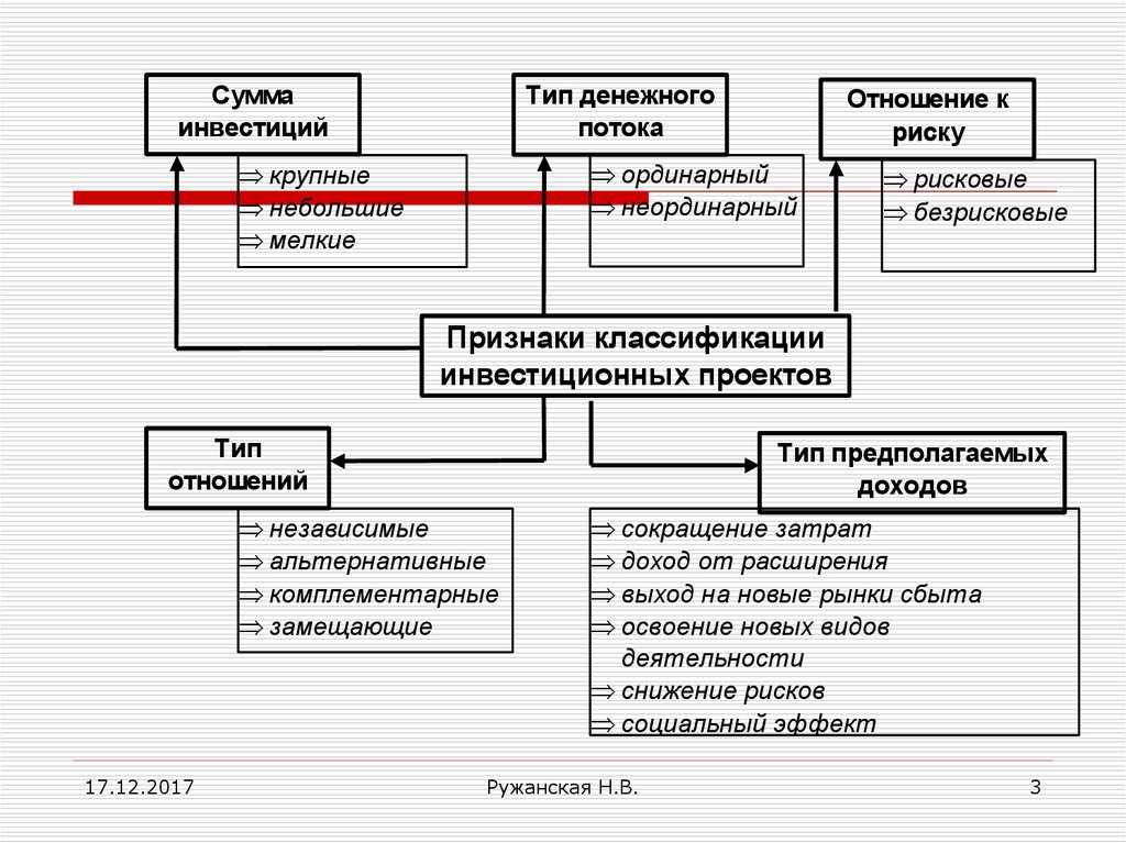 Примеры альтернативных инвестиционных проектов