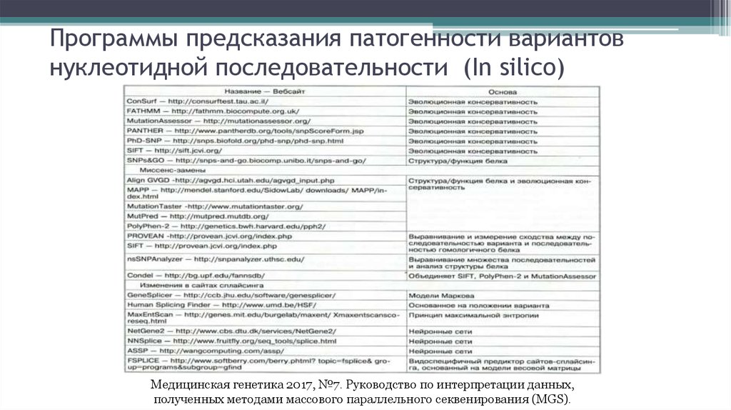 Приложения предсказания. Патогенность нуклеотидных вариантов. Тест по генетике медицинский.