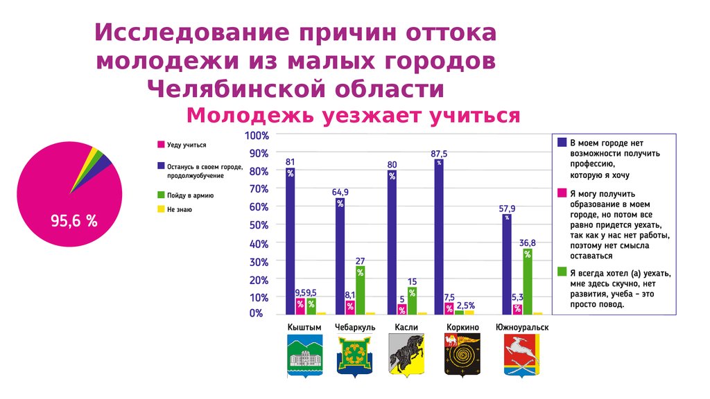 Опрос почему. Отток молодежи причины. Отток молодежи из малых городов статистика. Причины оттока населения. Отток молодежи из малых городов России.