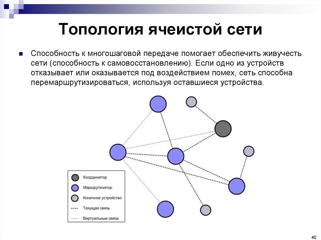 Беспроводные сенсорные сети презентация