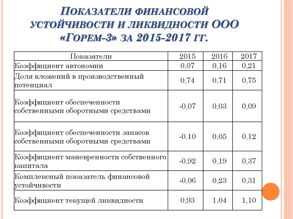 Признаки финансовой устойчивости