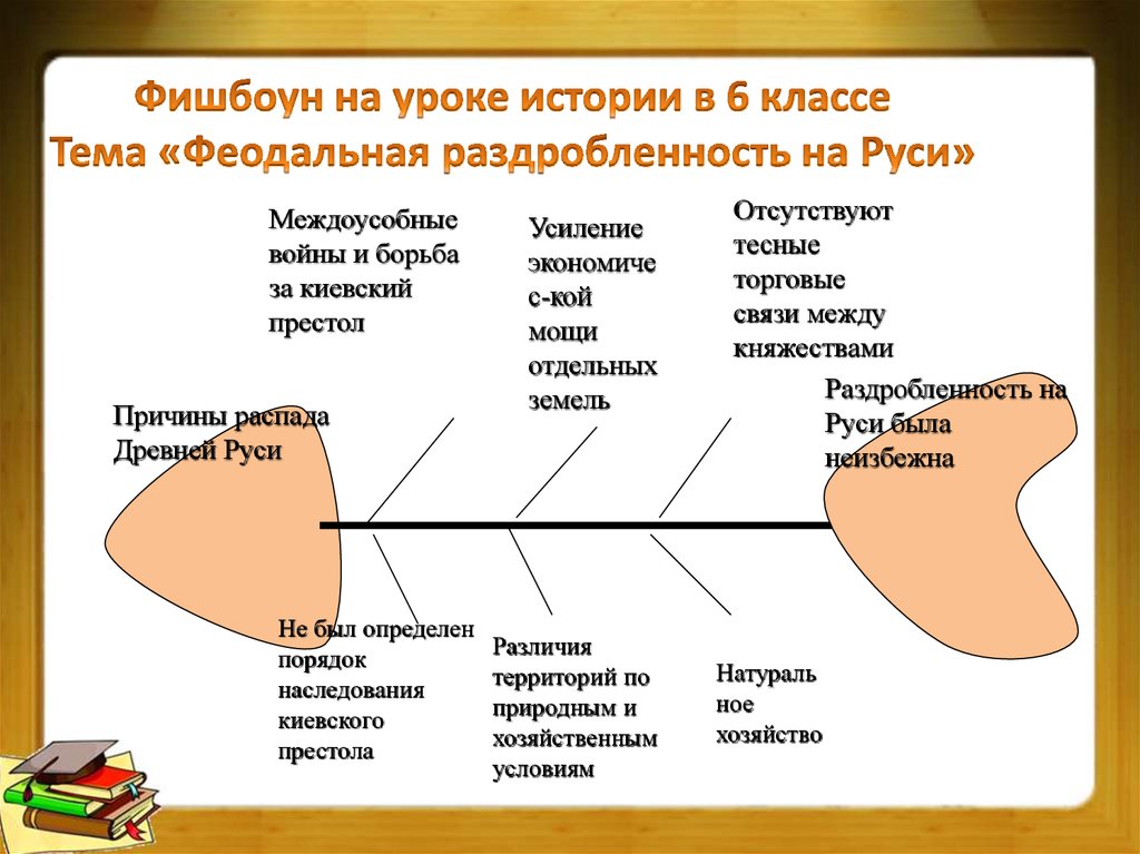 Фишбоун на уроке истории в 6 классе Тема «Феодальная раздробленность на Руси»