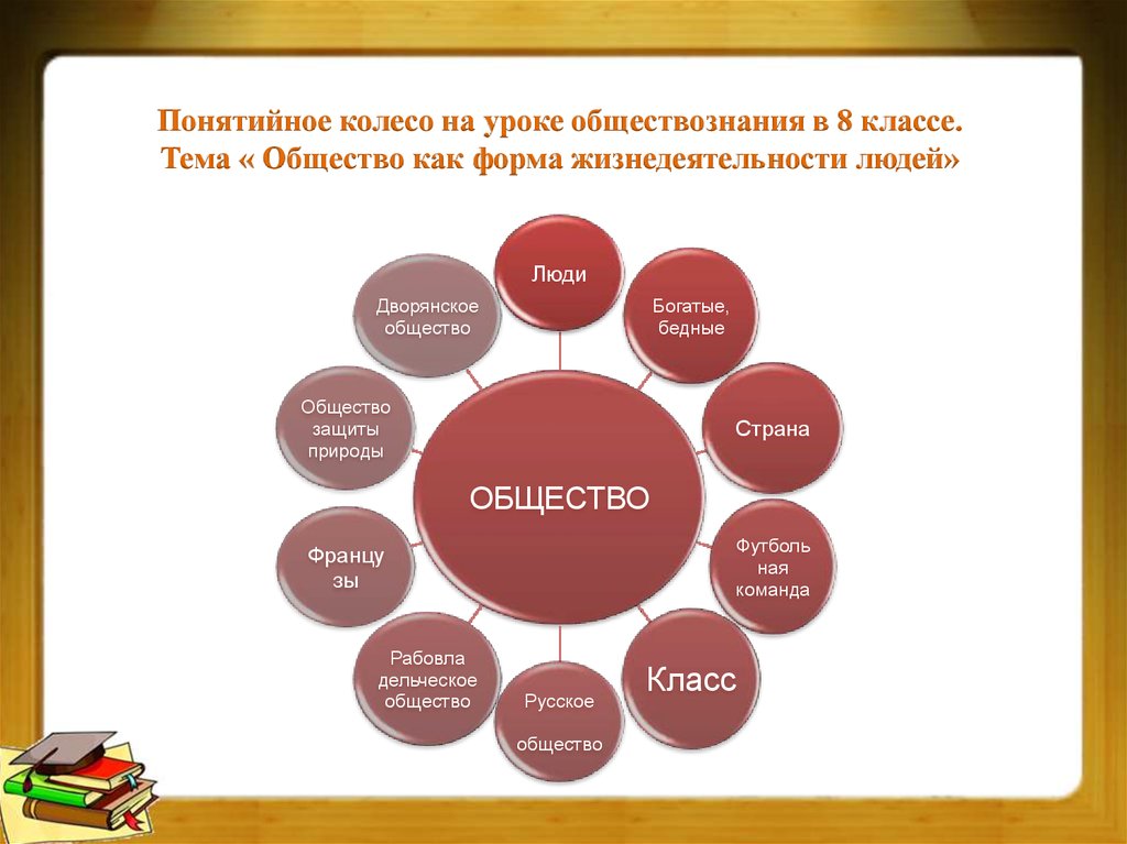 На уроке обществознания. Кластер на уроке обществознания. Технологии критического мышления на уроках обществознания. Кластер общество. Кластер человек и общество.