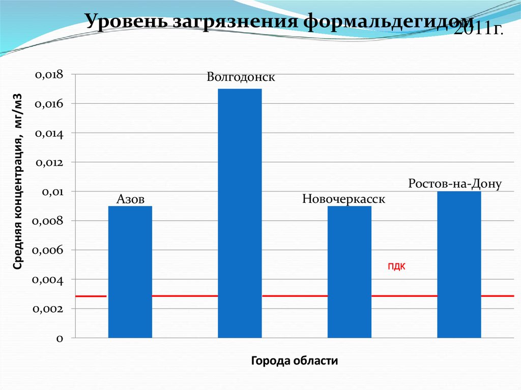 Уровень загрязнения