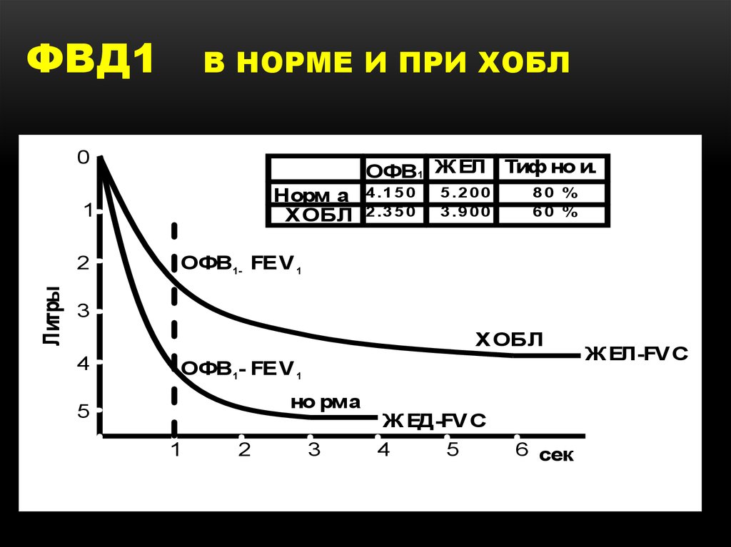 Условно нормально. ФВД при хроническом бронхите. Спирометрия при ХОБЛ 3 стадии. Спирометрия при ХОБЛ. Функция внешнего дыхания при ХОБЛ.