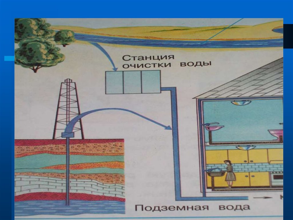 Где твоя семья берет воду окружающий. Откуда в дом приходит вода. Откуда в наш дом приходит вода 1 класс. Откуда в наш дом приходит вода и куда она уходит.