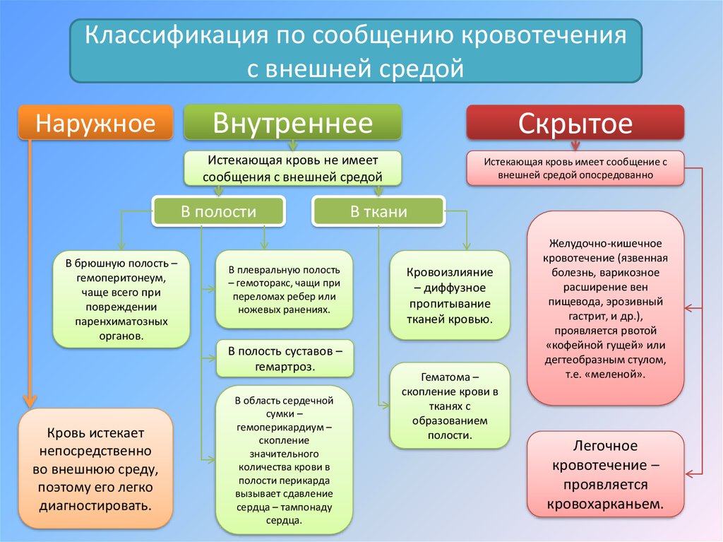 Блок схема кровотечения