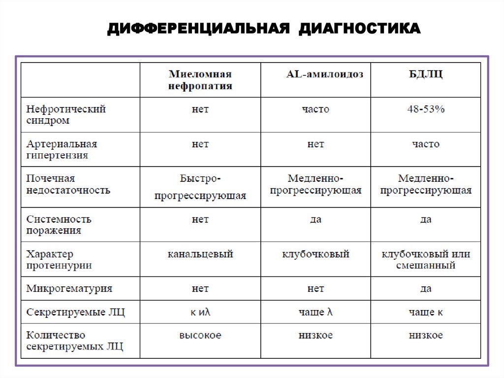 Дифференциальный диагноз между