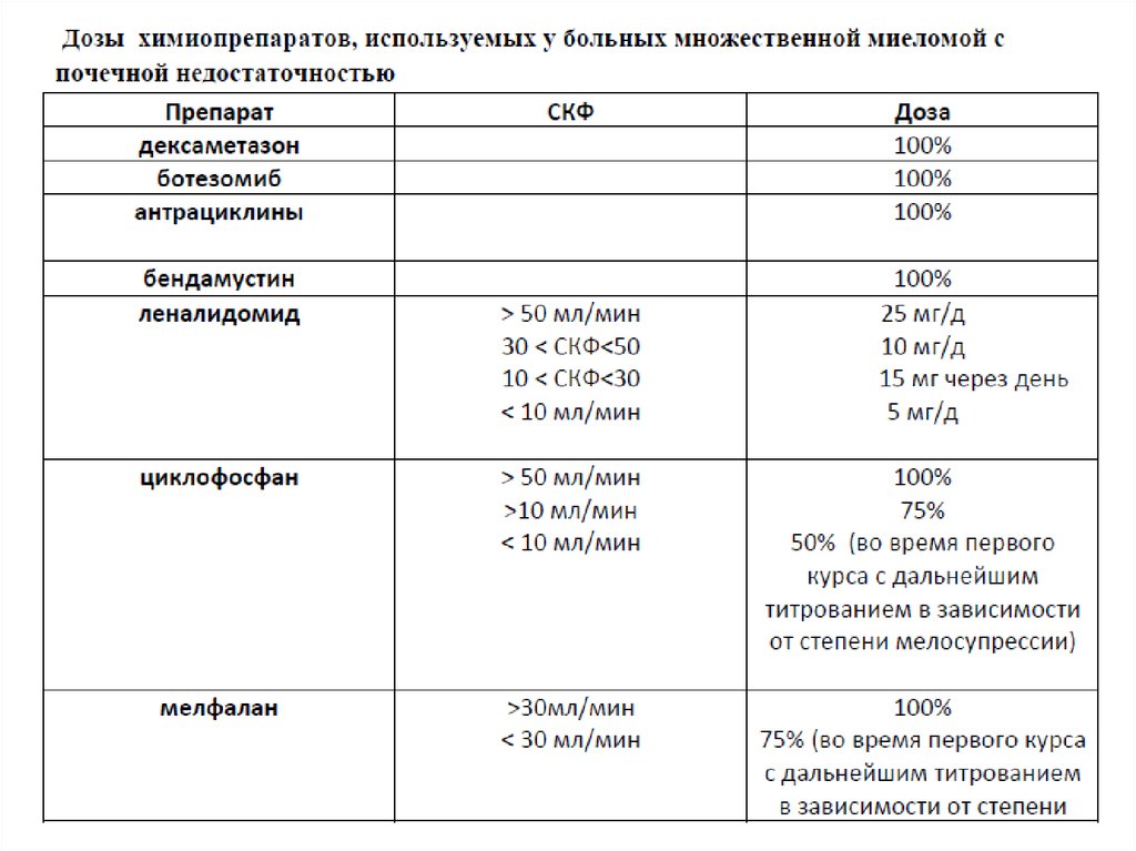 Множественная миелома схема лечения