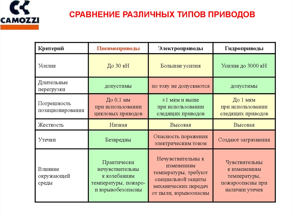 Сравнение с другими видами. Сравнение гидропривода и электропривода. Сравнение пневмопривода гидропривода и электропривода. Сравнение различных типов приводов. Сравнительные характеристики различных типов приводов.