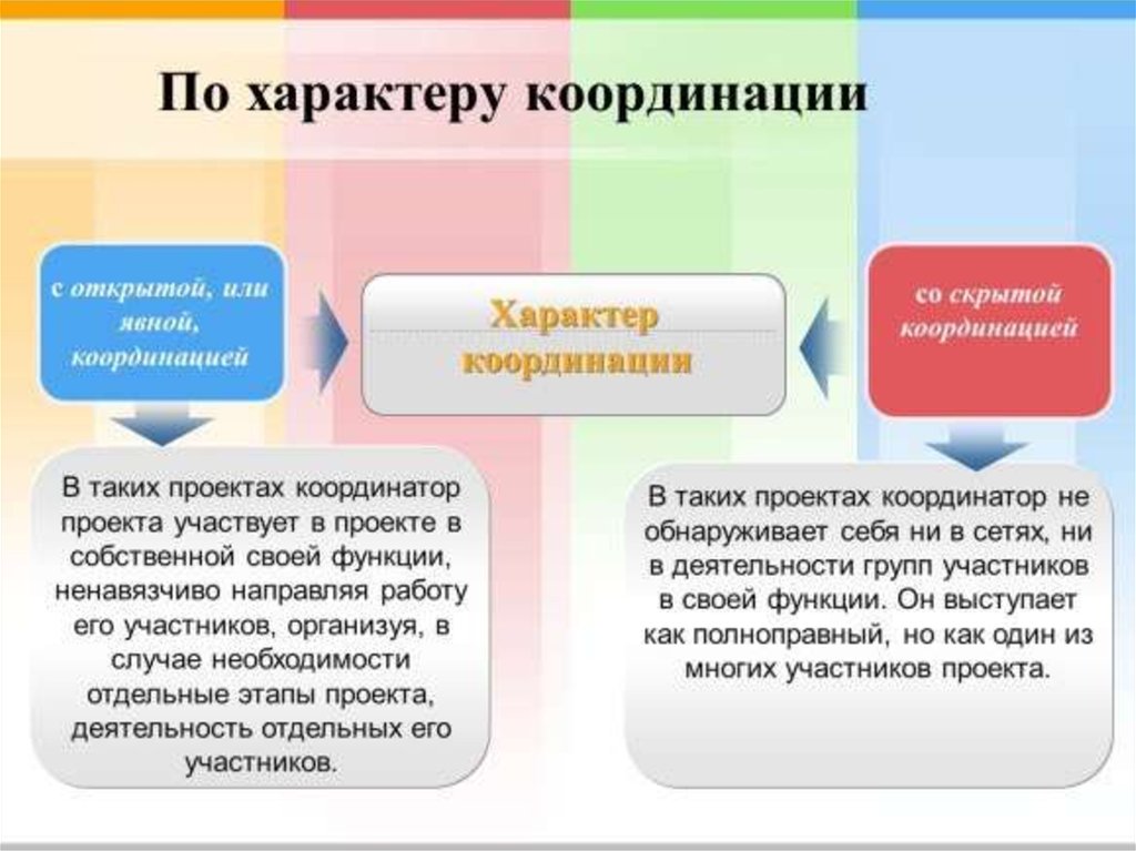 Проекты по характеру координации