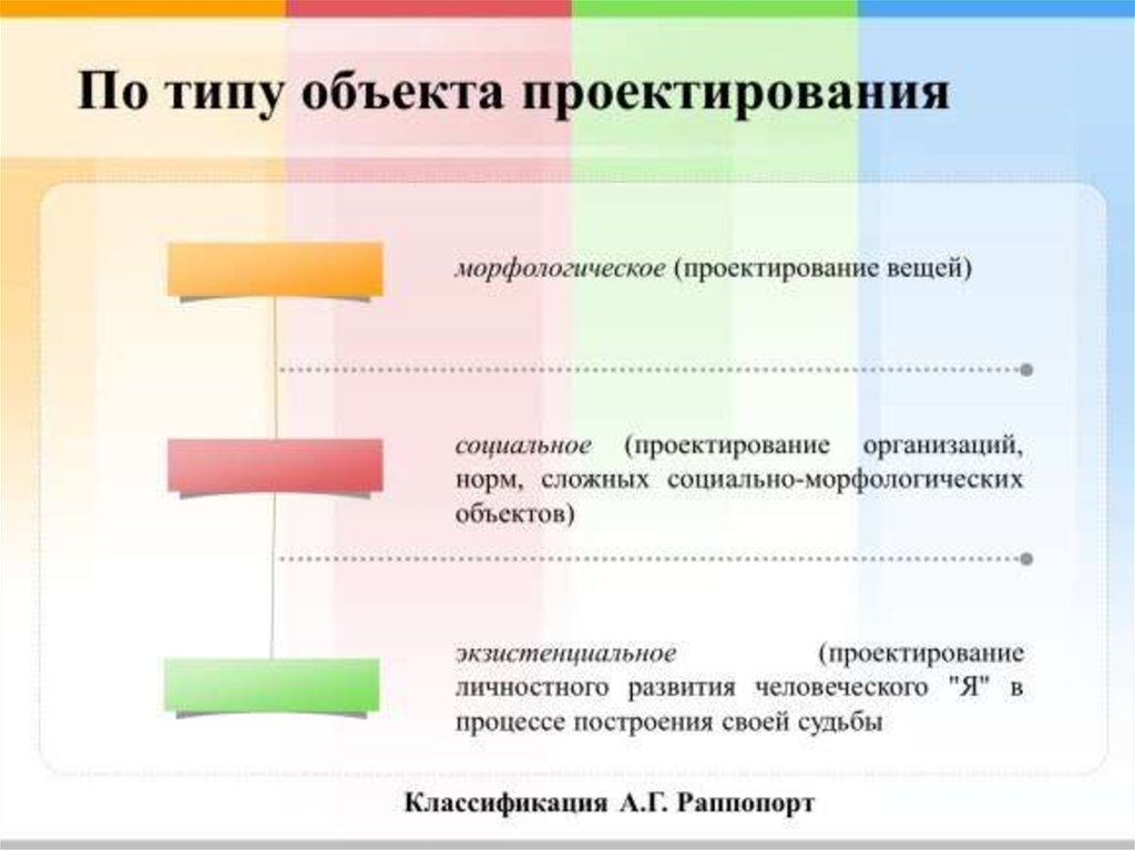 Категории проектирования объектов