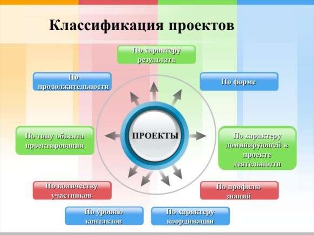 Типы проектов проектная деятельность