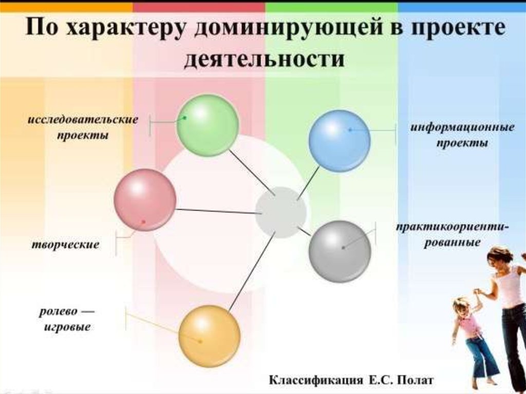 Преобладающий характер. Классификации е.с. Полат. Доминирующий проект это. Характеру доминирующей в проекте деятельности по е.с. Полат. По характеру доминирующей деятельности возможны проекты е с Полат.