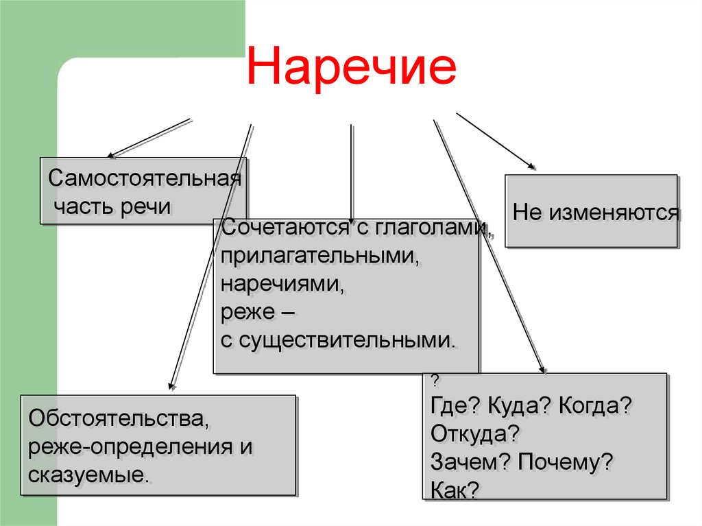 Проект на тему наречие