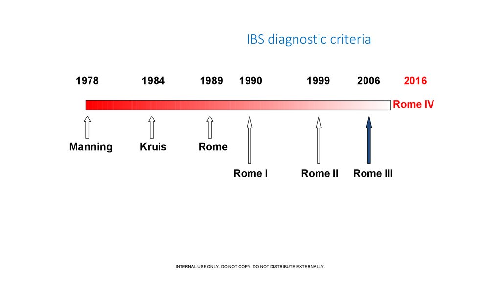 Ibs data. IBS. AIDS Russia timeline.