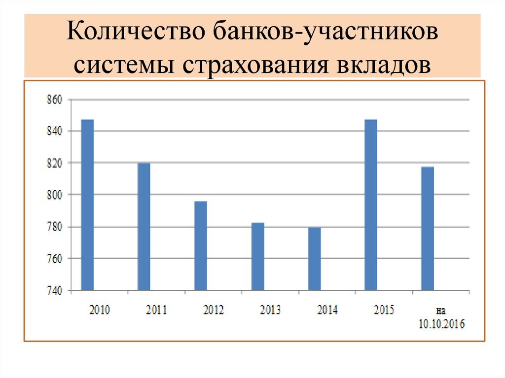 Участники страхования вкладов. Количество банков участвующих в системе страхования вкладов. Участников системы страхования вкладов (ССВ) В РФ. Динамика количества банков, включенных в ССВ. Динамика участников страхования вкладов.