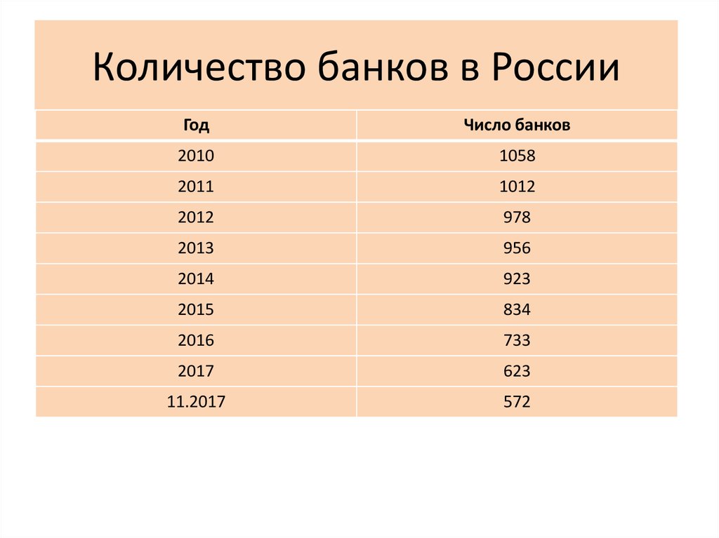 Банки рф количество. Сколько банков в России. Сколько человек в банке. 60 Лет в банковских цифрах.