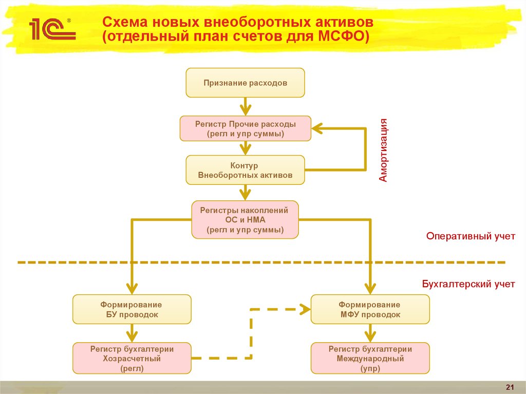 Счета мсфо