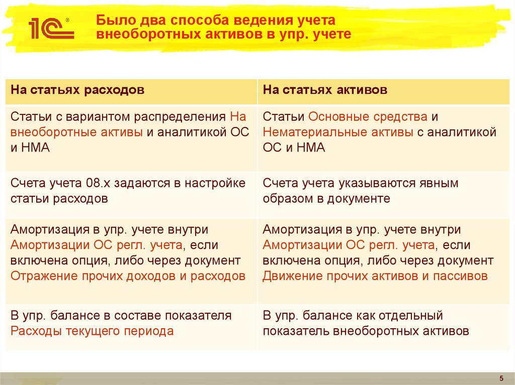 Бухгалтерский учет внеоборотных активов организации