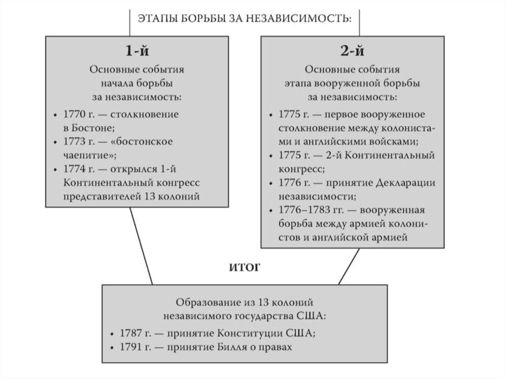 Тест независимость сша 8 класс