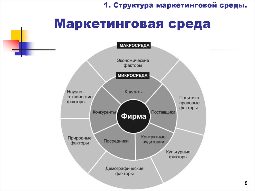 Факторы маркетинговой деятельности. Основные компоненты маркетинговой среды организации. Анализ внутренней маркетинговой среды организации. Факторы внутренней среды маркетинга. Блок схема маркетинговая среда фирмы.