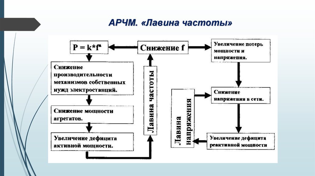 Снижение частоты. Лавина частоты. Лавина частоты в энергосистеме. Лавина напряжения. Лавина напряжения в энергосистеме.