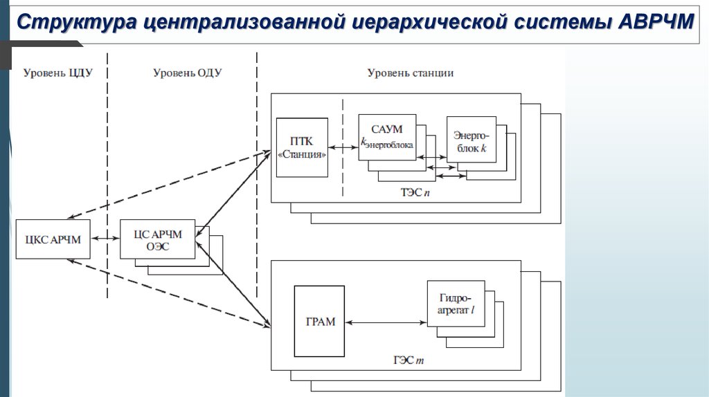 Структура централизованной иерархической системы АВРЧМ