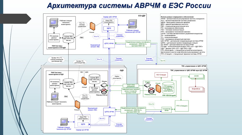 Архитектура системы АВРЧМ в ЕЭС России