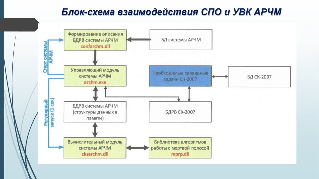 Блок-схема взаимодействия СПО и УВК АРЧМ