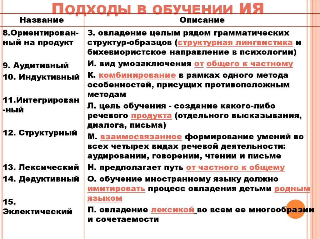 Современные подходы к преподаванию языков. Подходы в обучении. Подходы к обучению ия. Классификация подходов к обучению иностранному языку. Подходы к обучению иностранным яз.