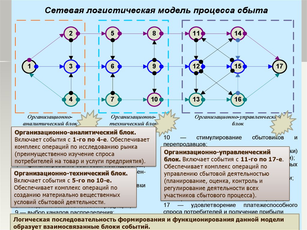 Распределенные предприятия. Логистическая модель. Сетевая модель логистического процесса. Логистическое моделирование. Распределительная модель.